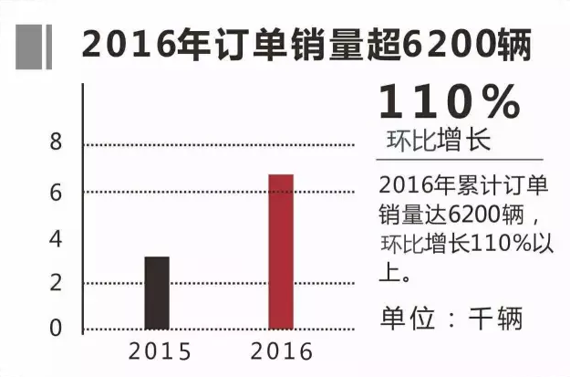 2016年銀隆純電動(dòng)客車訂單超6200輛 增長110%