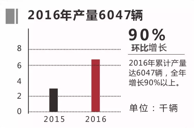 2016年銀隆純電動(dòng)客車訂單超6200輛 增長110%