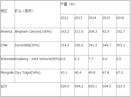 力拓：2016年銅礦產量同比增3.7% 2017年預增