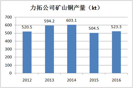 力拓：2016年銅礦產量同比增3.7% 2017年預增