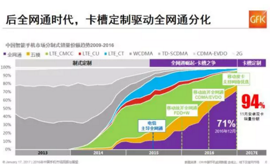 預測2017：中國智能手機市場的十大趨勢