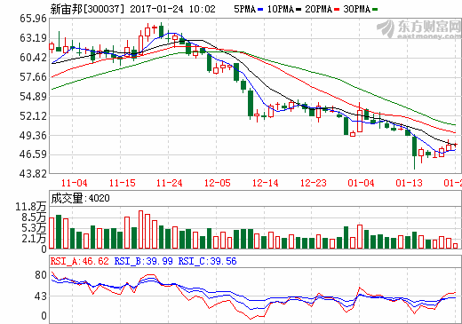 逾80公司公布2016年業(yè)績快報(bào) 新能源和通信業(yè)業(yè)績向好