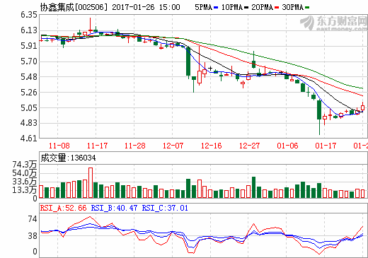 協(xié)鑫集成去年凈利大幅預(yù)減 擬布局動力電池業(yè)務(wù)打造雙主營業(yè)務(wù)