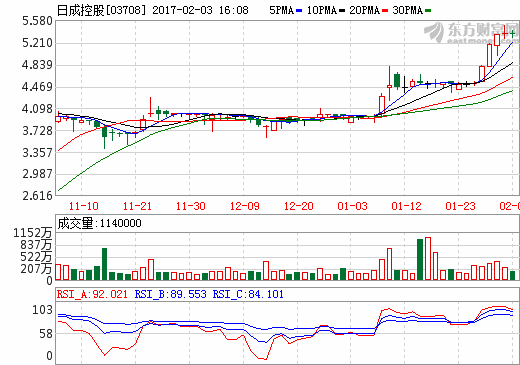 日成控股：擬收購江陽嘉潤石墨烯光催化技術51%股權