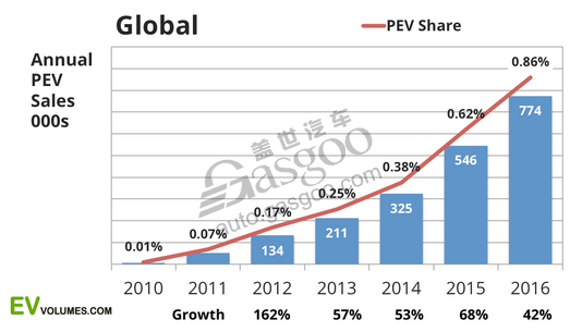 汽車銷量，電動車銷量，新能源車銷量，插電式汽車銷量，2016電動車銷量,2016年新能源車銷量,插電式混合動力汽車銷量,比亞迪2016年銷量