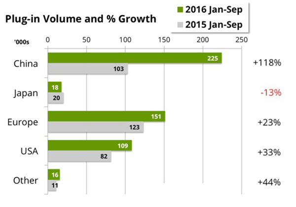 2016年（1～9月）世界主要區(qū)域市場(chǎng)電動(dòng)汽車增長(zhǎng)情況圖
