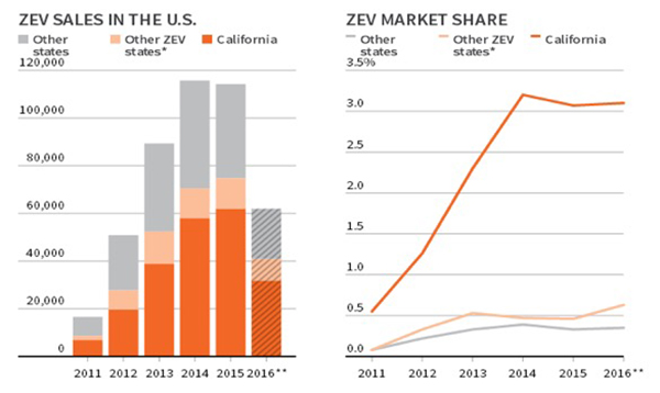 近五年（16年僅包后括上半年）加州系（紅色為加州，淺紅色為加州跟隨州）及全美電動車發展情況圖