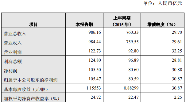 長城汽車：2016年營收986.16億元 凈利增長三成