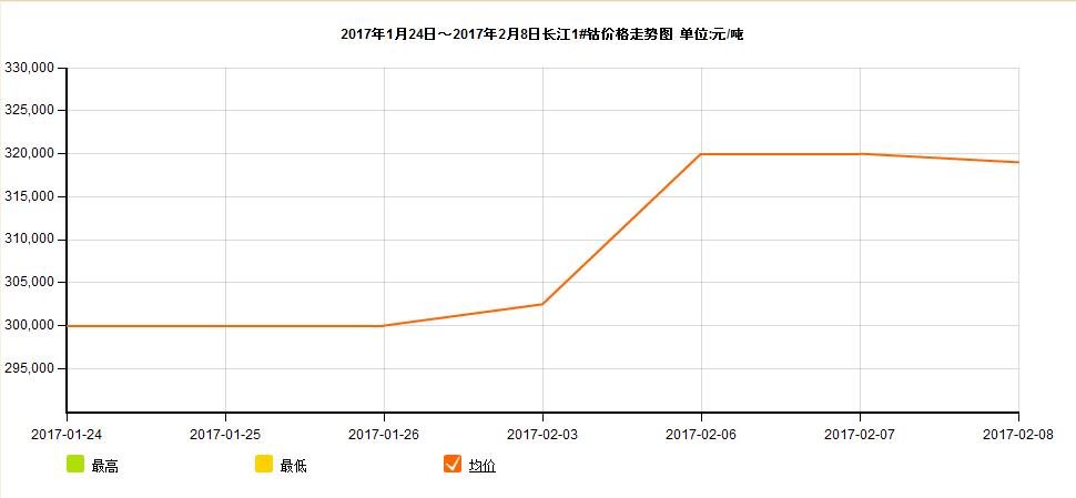 金屬鈷及氧化鈷價格一路上揚 概念股就可以亂估？
