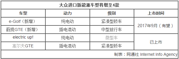 大眾進口新能源車增至4款 有望9月份上市