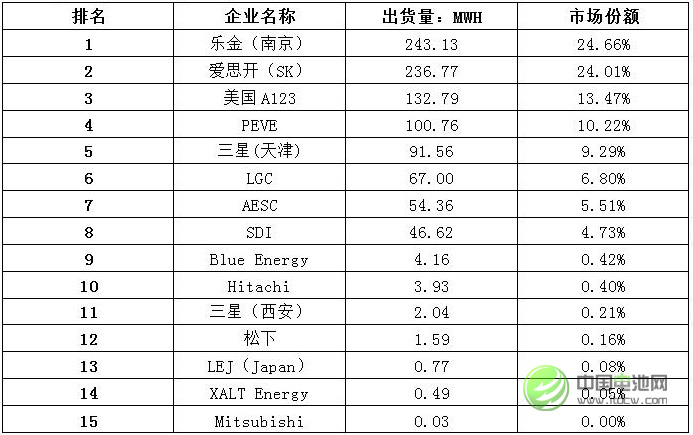 表 1 外資鋰動力電池企業在華出貨量排名