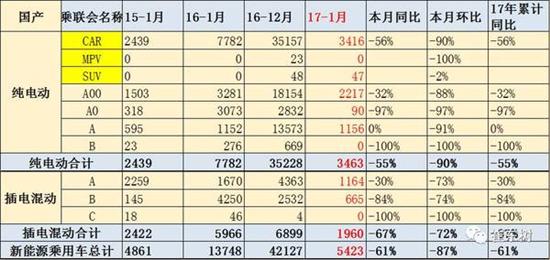 乘聯會：2017年1月新能源乘用車銷0.54萬 普混0.98萬