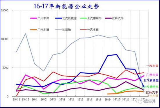 乘聯會：2017年1月新能源乘用車銷0.54萬 普混0.98萬