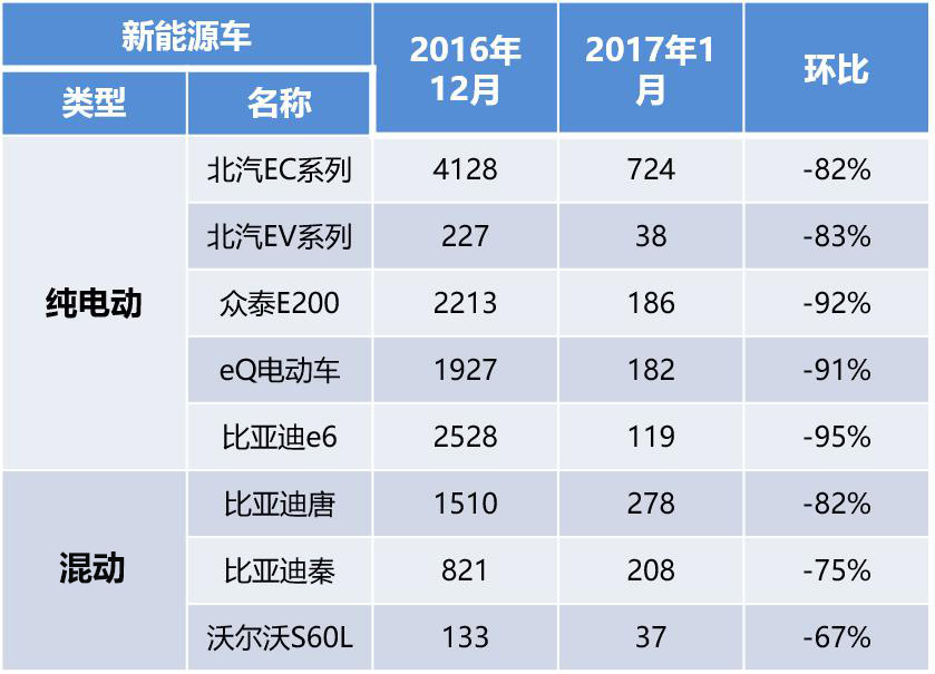 新能源車市新政影響明顯 陣痛后或將回暖