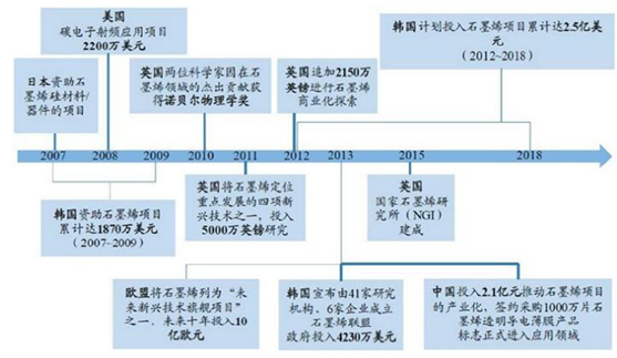 世界各國(guó)加大力度投入石墨烯研究