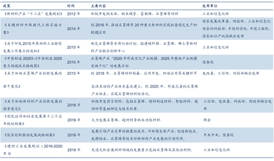 近年來我國(guó)政府發(fā)布的石墨烯相關(guān)產(chǎn)業(yè)政策