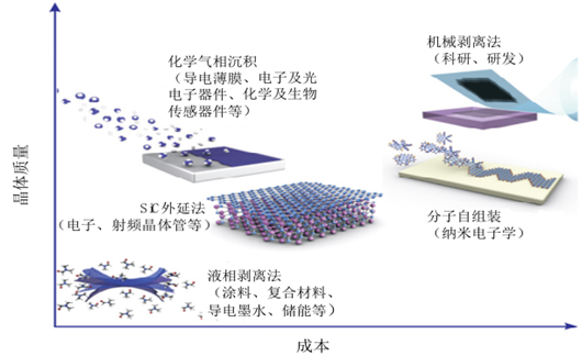 石墨烯不同生產方法成本與晶體質量對比