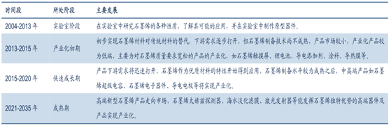 石墨烯產業化的“時間表”