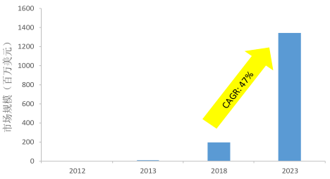 石墨烯產業規模預測