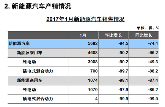 新能源車經(jīng)歷了什么？1月銷量遇冷僅為5682輛