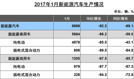 1月汽車產銷環比下降 新能源車銳減74.4%