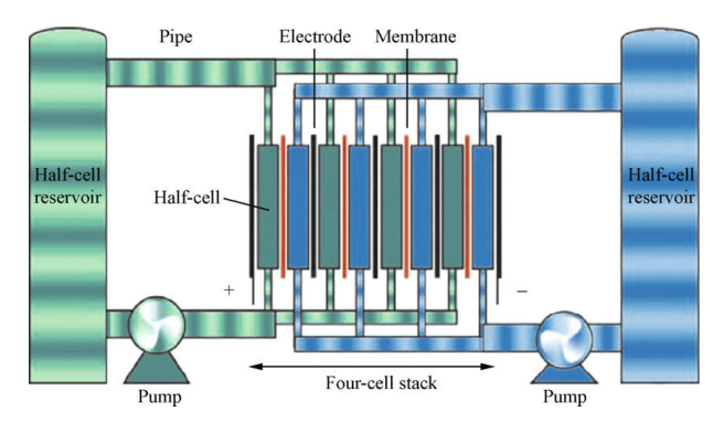 上圖為液流電池結構圖