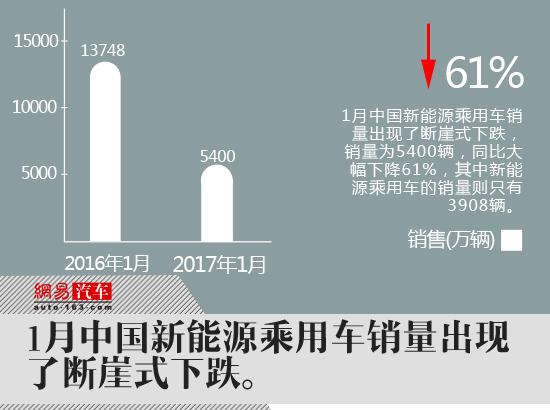 新能源車推廣怪圈 仍是政策保護下的易碎品
