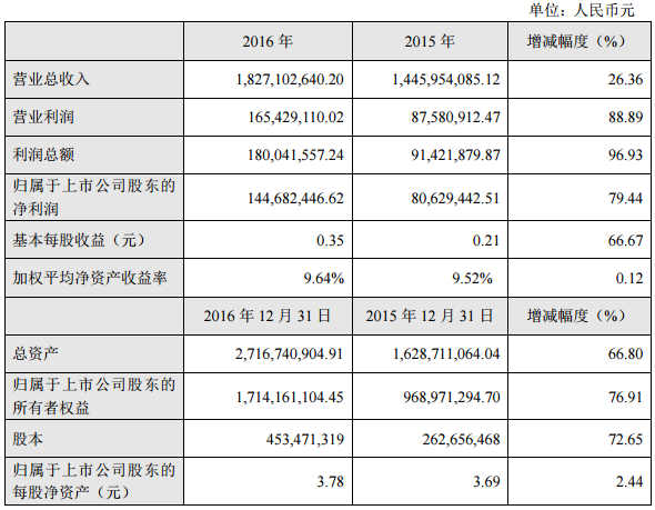 拓邦股份：2016年凈利潤1.45億元 同比增長79.44%