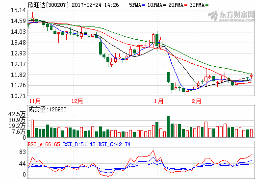 欣旺達(dá)：2016年實(shí)現(xiàn)凈利潤4.5億元 同比增長38.59%