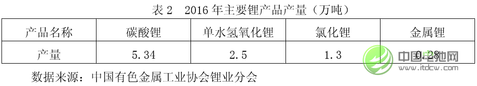 中國鋰工業(yè)發(fā)展現(xiàn)狀
