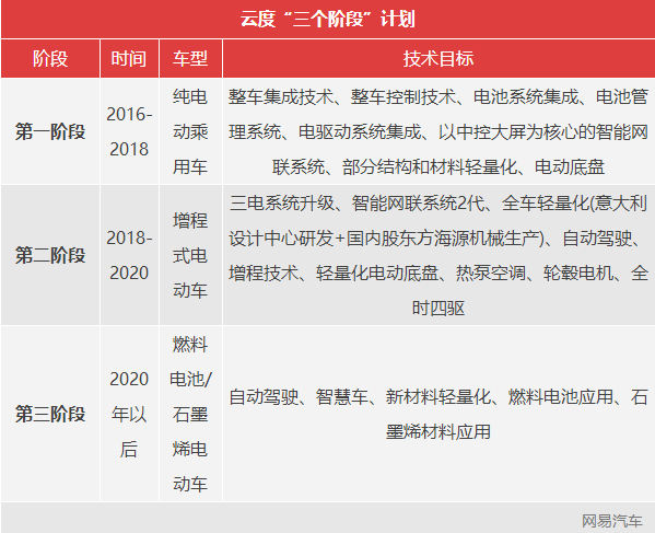 燃料電池才是目標 云度新能源新車規劃發布