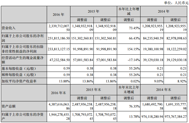 億緯鋰能2016年鋰電池業(yè)務營收8.3億元 同比增長160%