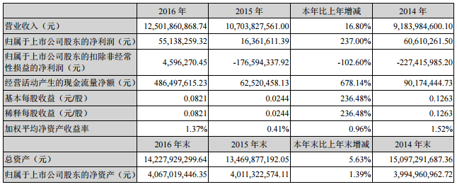 天原集團：2016年凈利0.55億 擬1億元成立鋰電材料新公司