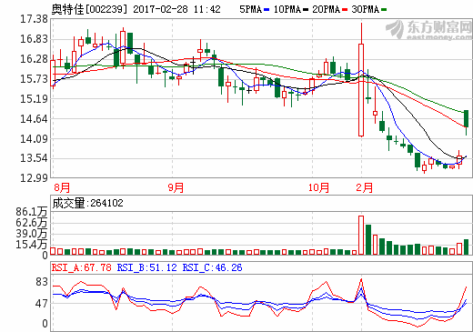奧特佳：2016年凈利4.48億 同比增長100.56%