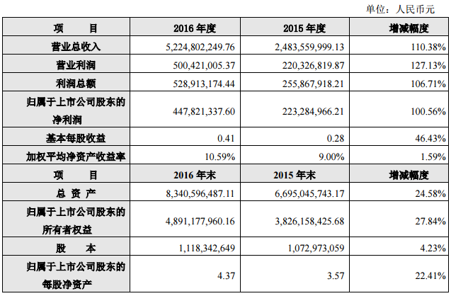 奧特佳：2016年凈利4.48億 同比增長100.56%