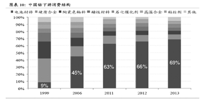鈷價緣何暴漲？未來國內電池領域對鈷需求量如何？