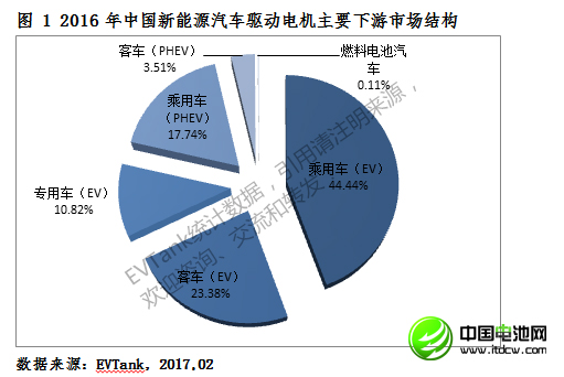 2016年中國新能源車驅動電機銷量55.9萬臺 前八十強出爐