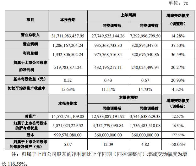 江蘇國泰2016年度主要財務數據和指標