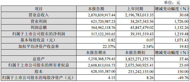 多氟多：2016年凈利超5億元 同比增逾12倍