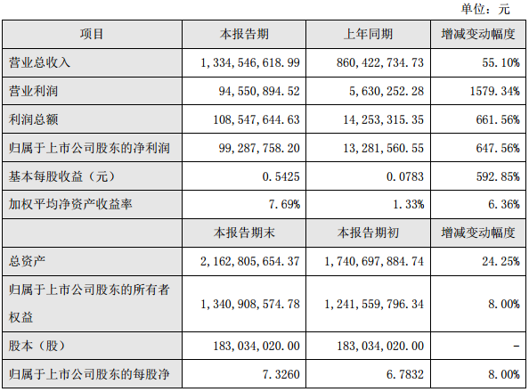 當升科技：2016年凈利逾6倍 擬定增15億加碼鋰電