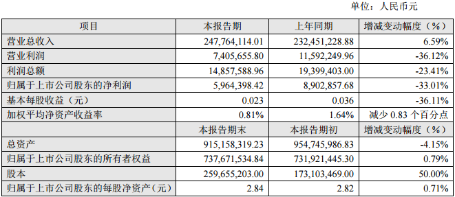 融捷股份2016年度主要財務數據和指標