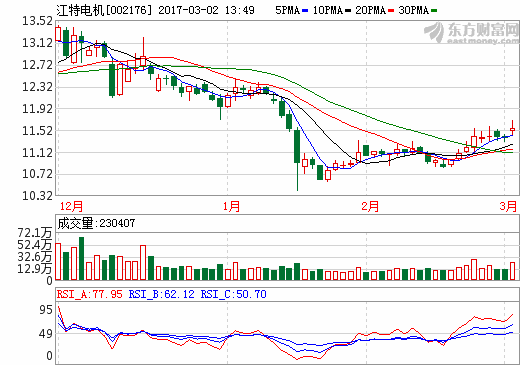 江特電機：2016年營收接近30億 凈利增長超4倍