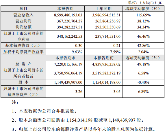 長信科技2016年度主要財務數據和指標