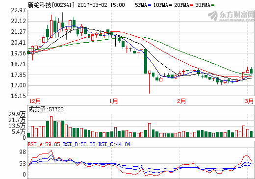 新綸科技2016年營收超15億元 鋰電池鋁塑膜成新利潤增長點 新綸科技2016年營收超15億元 鋰電池鋁塑膜成新利潤增長點