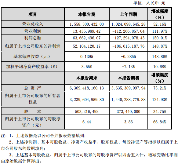 新綸科技2016年度主要財務數據和指標 新綸科技2016年度主要財務數據和指標