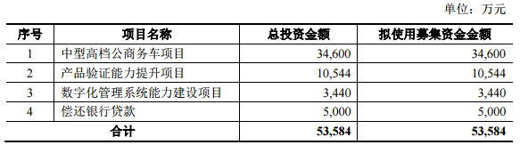 安凱客車擬定增5.5億 3.46億用于中型高檔公商務車項目