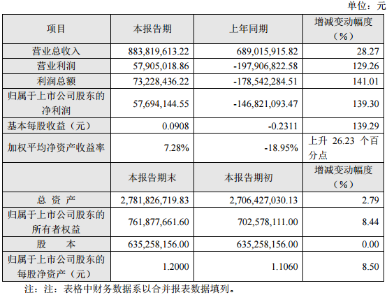 眾和股份2016年度主要財務數據和指標