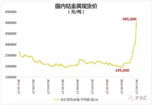 國家戰(zhàn)略資源“鈷”價格暴漲至40萬元/噸 鈷礦究竟握在誰手里？