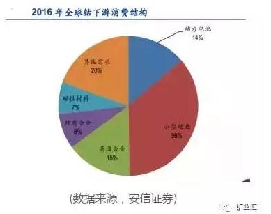 國家戰(zhàn)略資源“鈷”價格暴漲至40萬元/噸 鈷礦究竟握在誰手里？