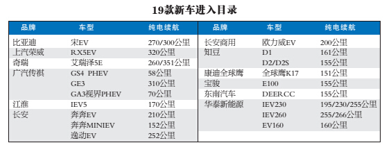 一批新能源車將上市 包括36款乘用車128款客車